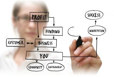 A social enterprise flow diagram chart